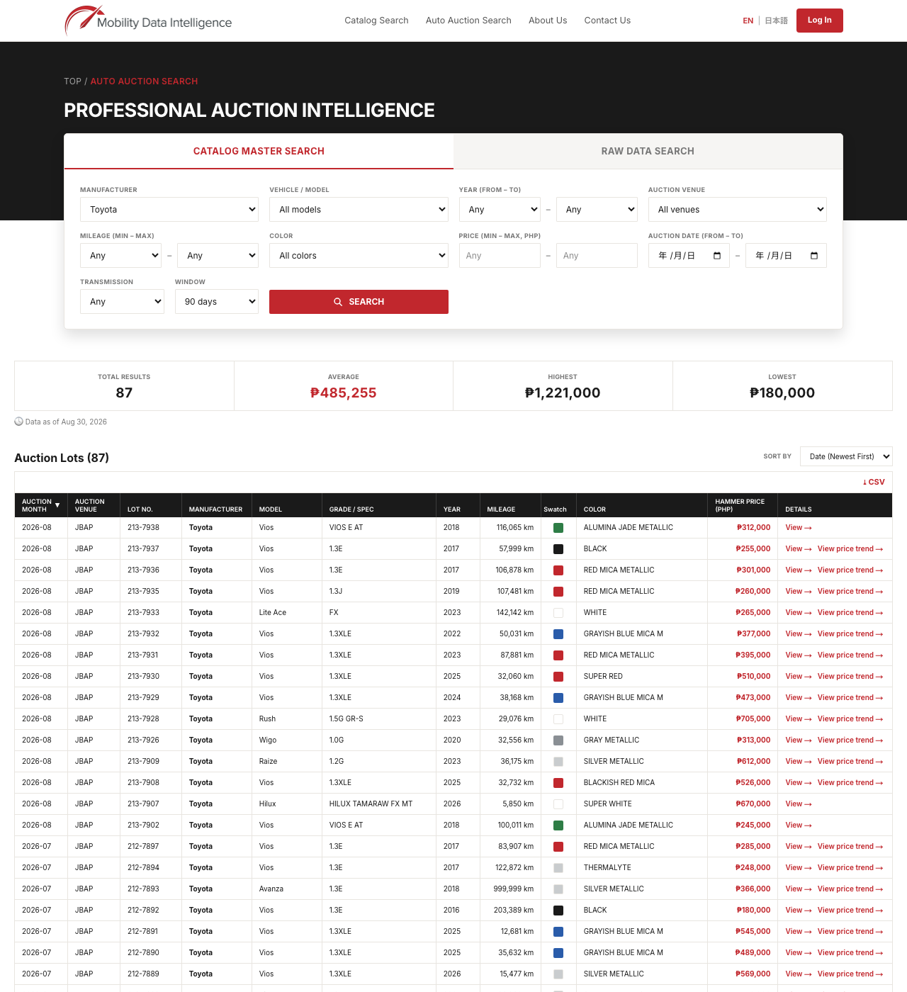 Screenshot of the C7P auction market search with catalog master and raw data modes