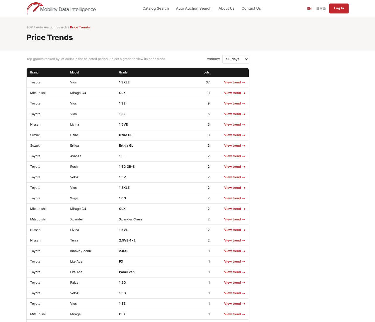 Screenshot of the C7P price trends entry page listing top grades ranked by auction lot count